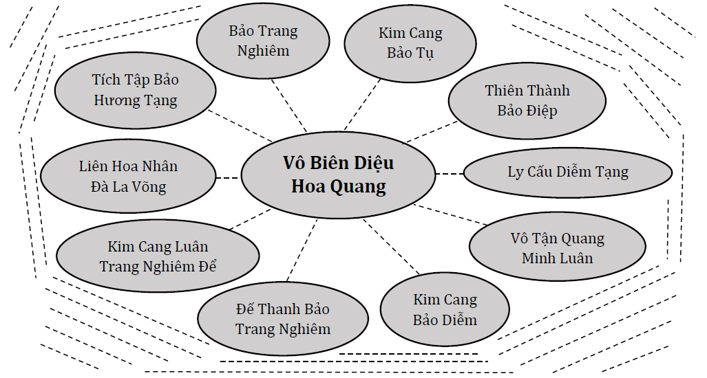 Vô Biên Diệu Hoa Quang 